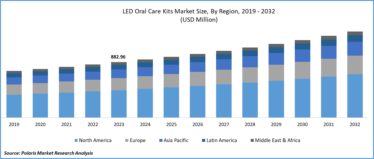 LED Oral Care Kits Market Size